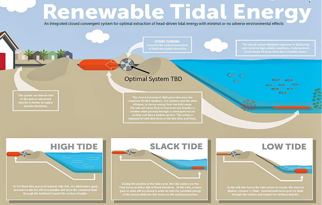 how tidal energy works diagram